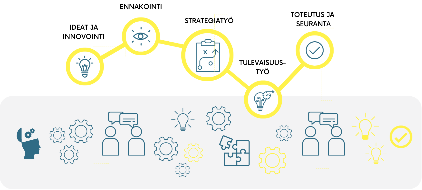 Tulevaisuusmuotoilu prosessina