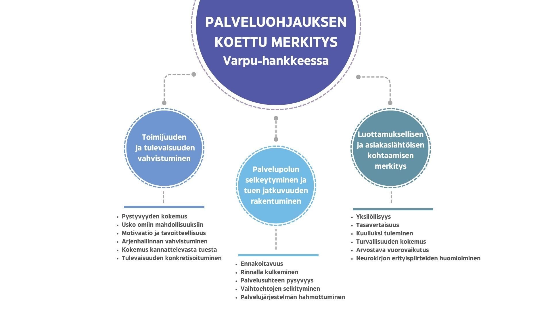 Palveluohjauksen koettu merkitys Varpu-hankkeessa