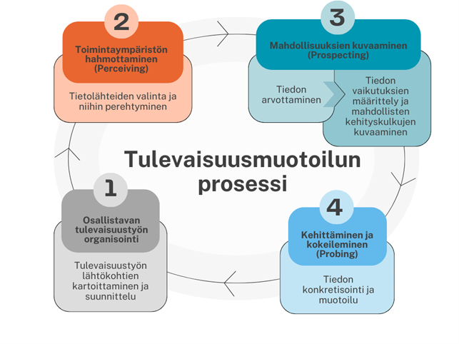 Tulevaisuusmuotoilun prosessi kuvattuna vaiheesta 1 vaiheeseen 4. Kuvio on kuvattuna auki tekstissä. featured-image