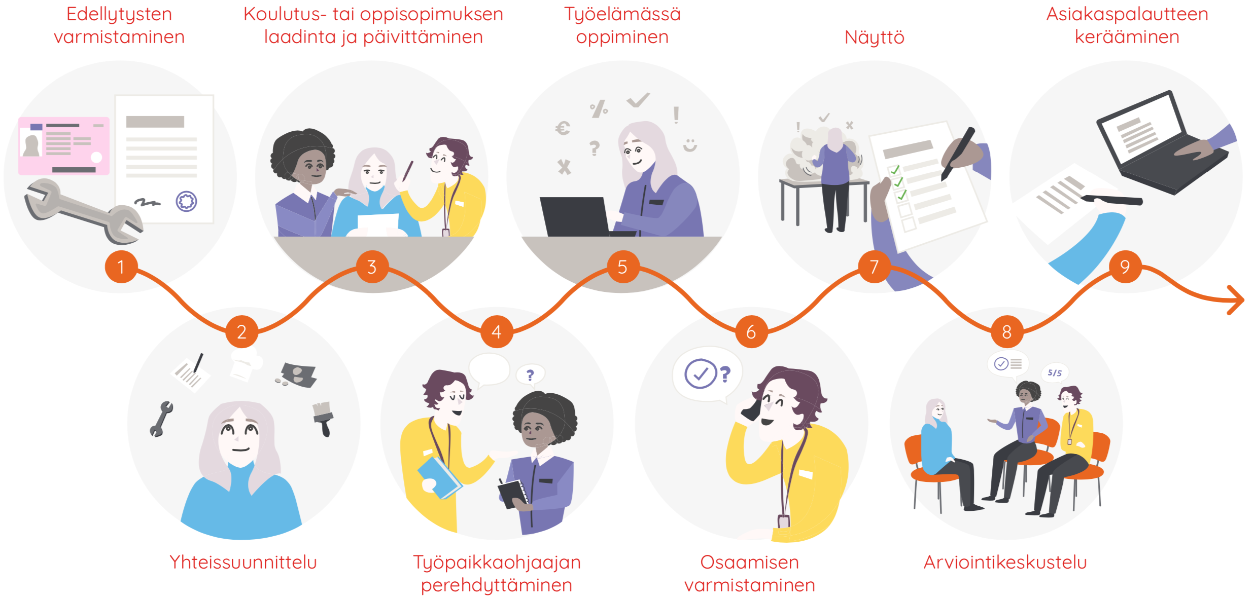 tyossaoppimisen_prosessi